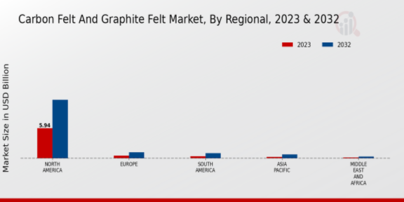 Carbon Felt and Graphite Felt Market Regional