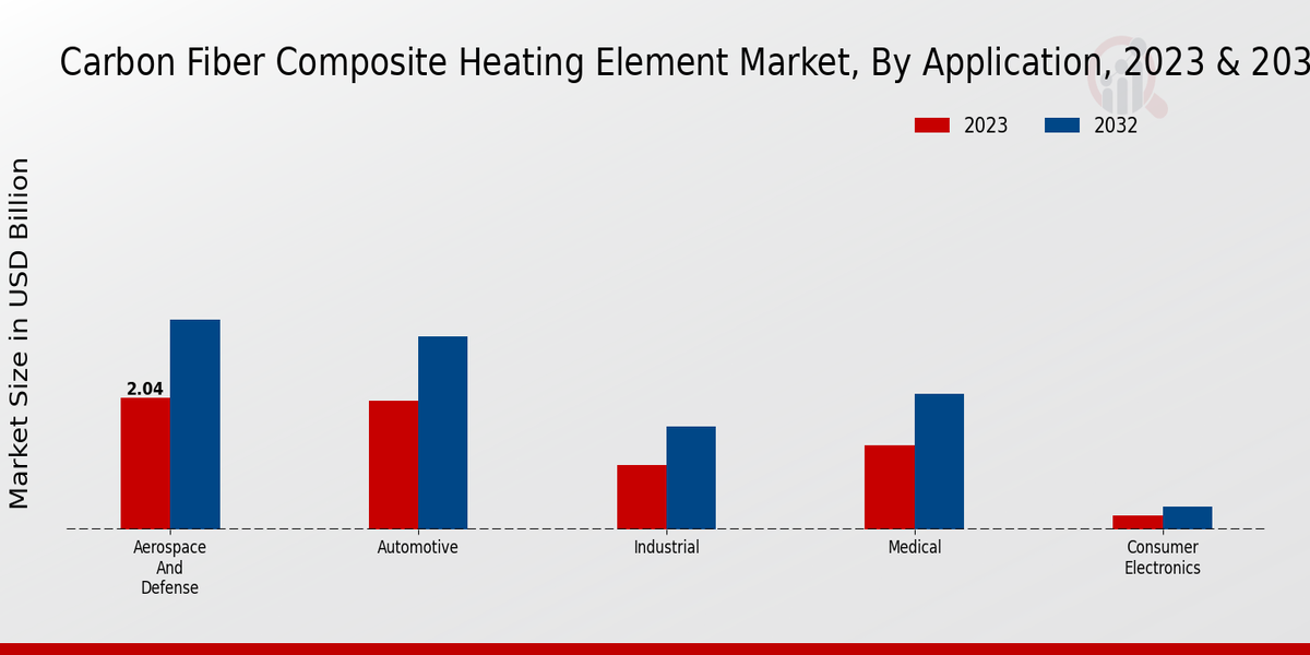 Carbon Fiber Composite Heating Element Market By Application