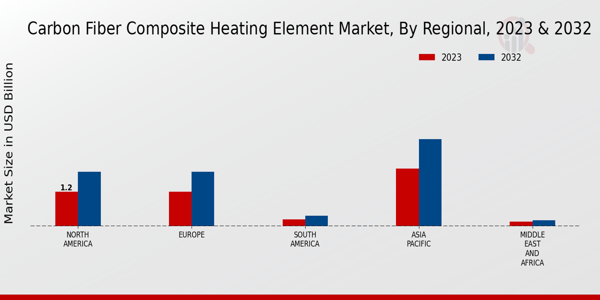 Carbon Fiber Composite Heating Element Market By Regional