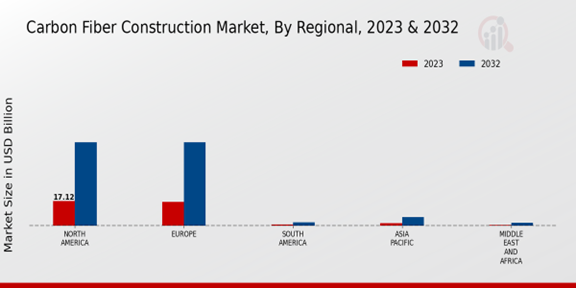 Carbon Fiber Construction Market Regional