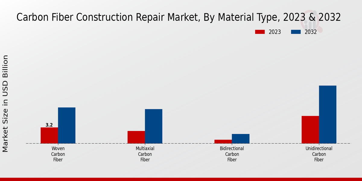 Carbon Fiber Construction Repair Market Material Type