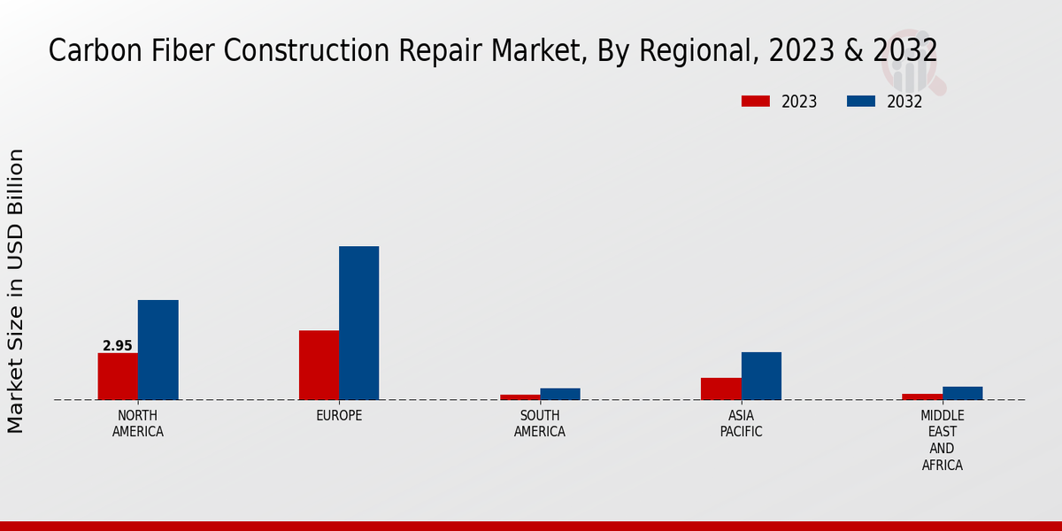 Carbon Fiber Construction Repair Market Regional