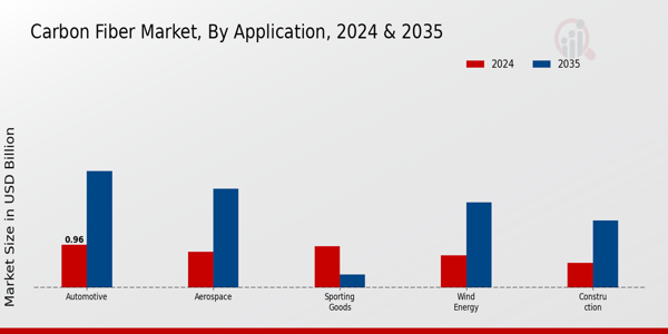 Carbon Fiber Market Application Insights
