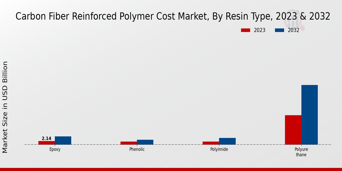 Carbon Fiber Reinforced Polymer Cost Market Resin Type Insights