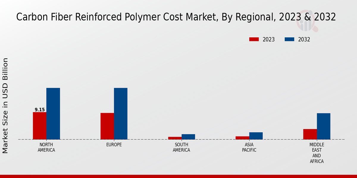 Carbon Fiber Reinforced Polymer Cost Market Regional Insights