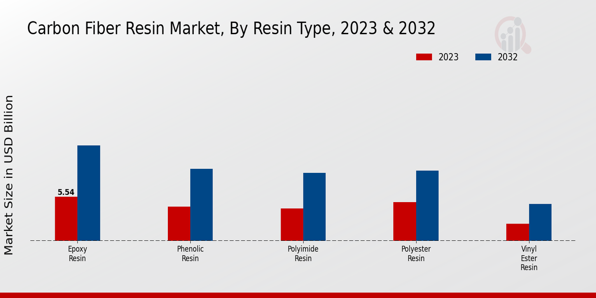 Carbon Fiber Resin Market Resin Type