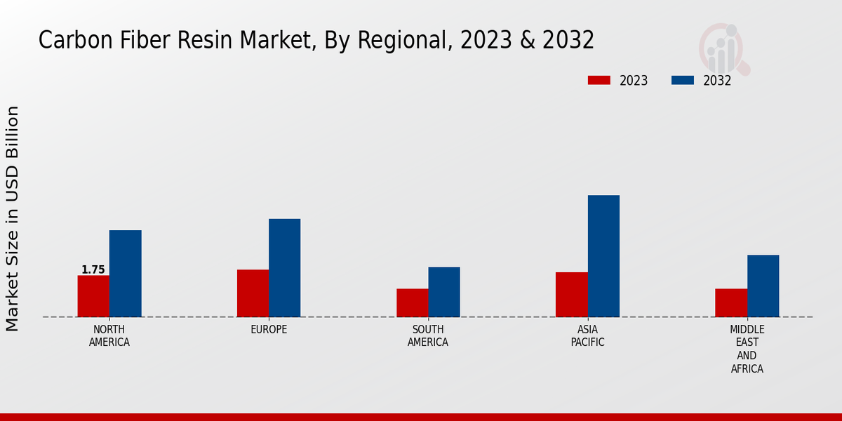 Carbon Fiber Resin Market Regional