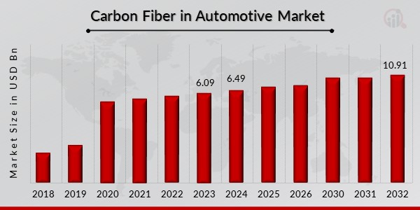 Carbon Fiber in Automotive Market Overview