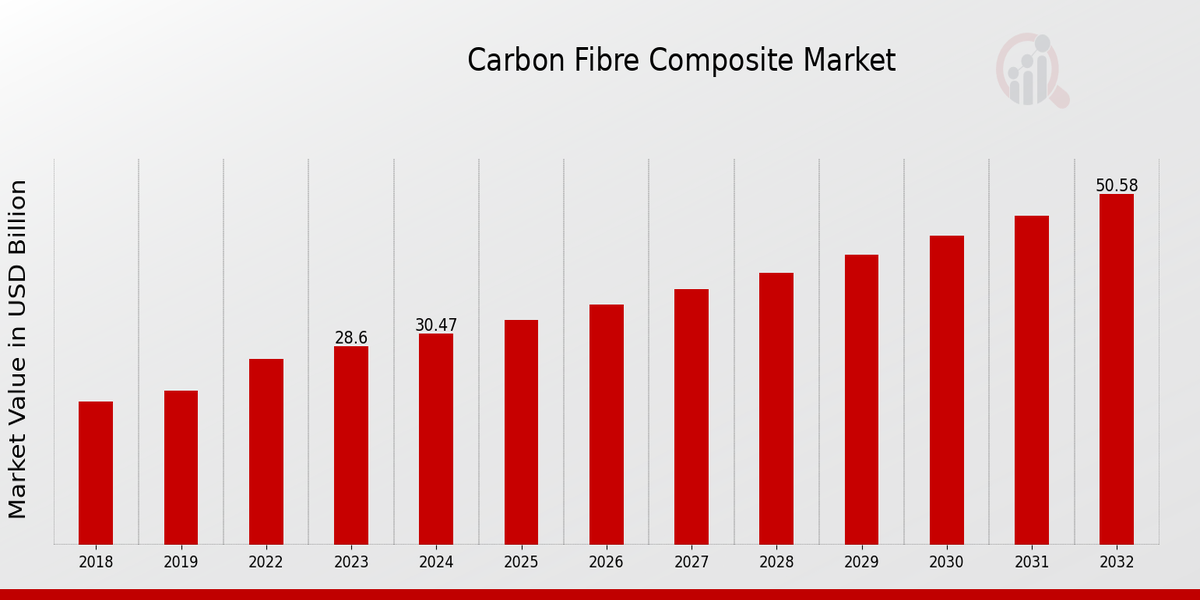 Carbon Fibre Composite Market Overview