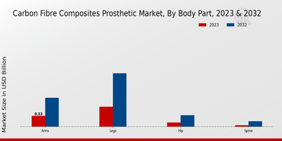 Carbon Fibre Composites Prosthetic Market Body Part