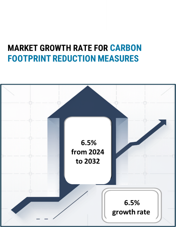 Carbon Footprint Carbon Footprint Reduction Measures Market Overview