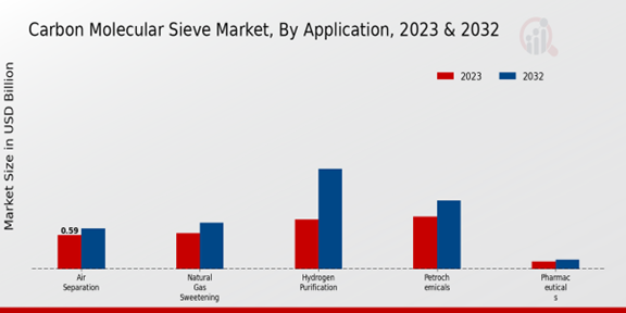 Carbon Molecular Sieve Market Application