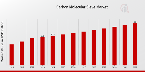 Carbon Molecular Sieve Market Overview