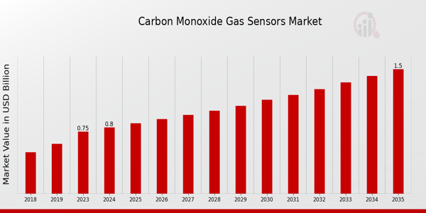 Carbon Monoxide Gas Sensors Market size