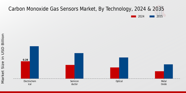 Carbon Monoxide Gas Sensors Market Segment