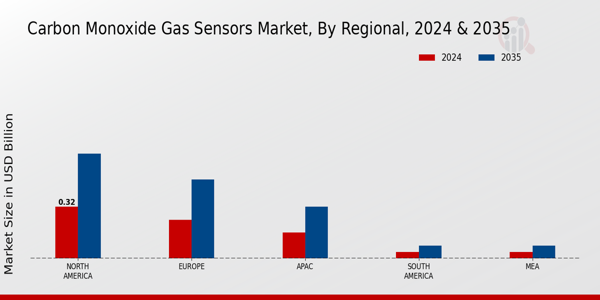 Carbon Monoxide Gas Sensors Market Region