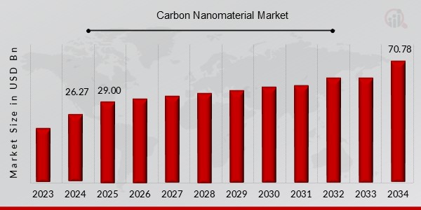 Carbon Nanomaterial Market Overview