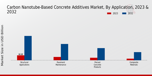 Carbon Nanotube-based Concrete Additives Market Application