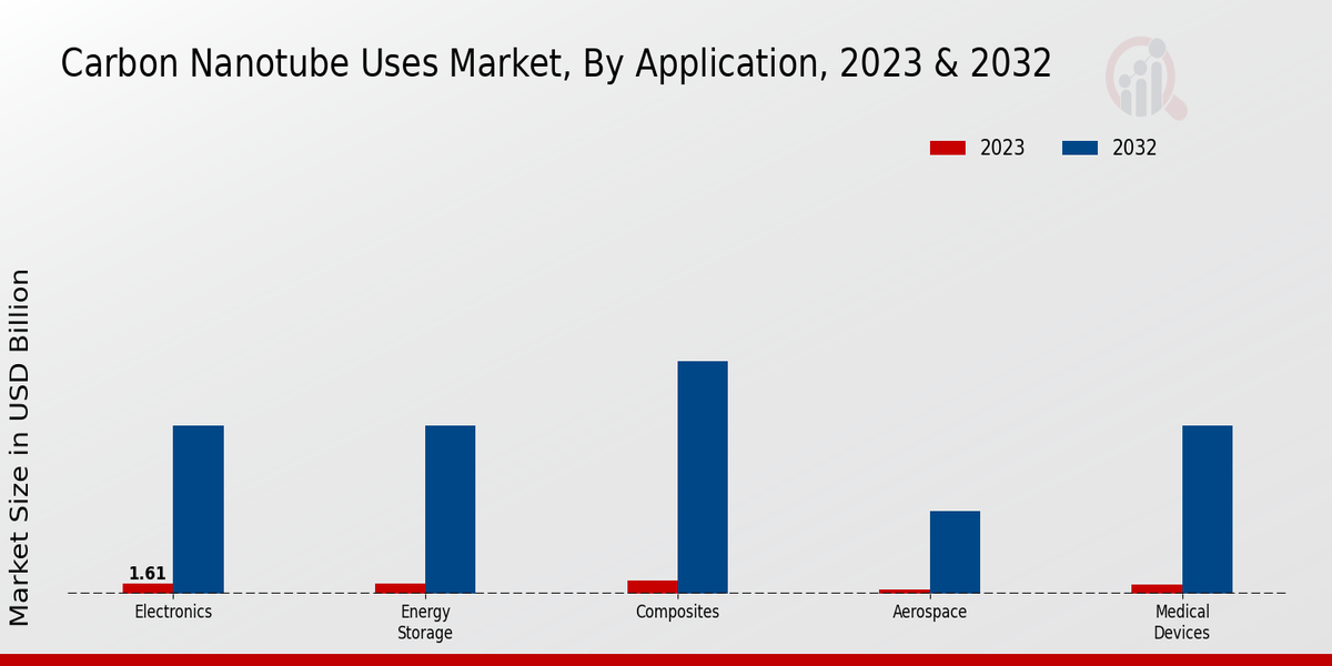 Carbon Nanotube Uses Market Application Insights