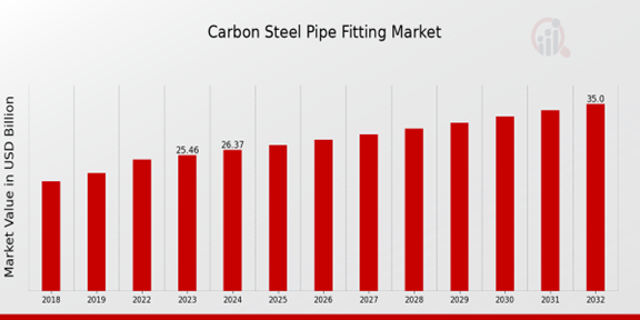 Carbon Steel Pipe Fitting Market Overview