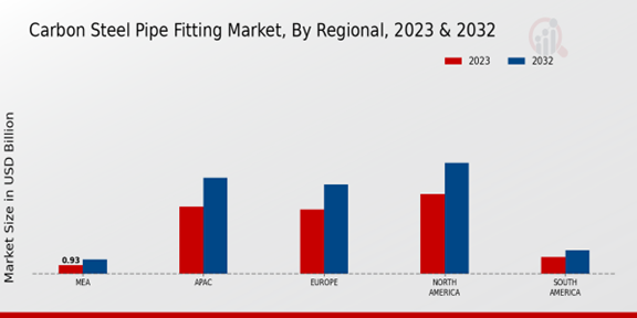 Carbon Steel Pipe Fitting Market Regional