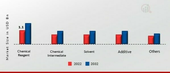 Carbon Tetrabromide Market, by Application