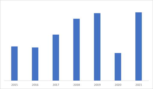 Carbon di Oxide Emission, Annually, 2015-2021