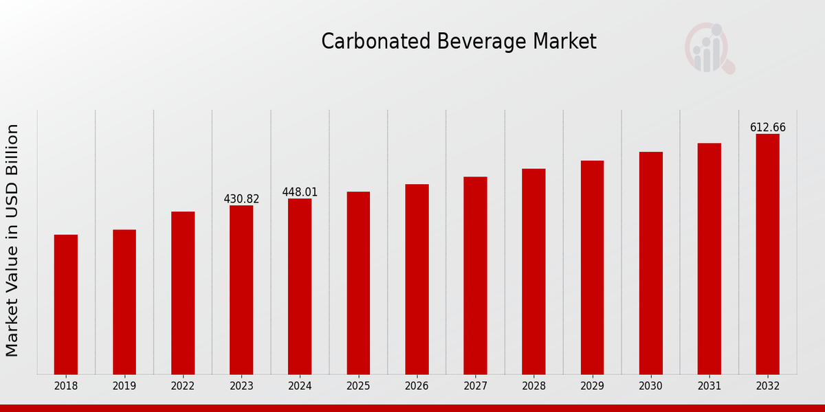 Descripción general del mercado de bebidas carbonatadas