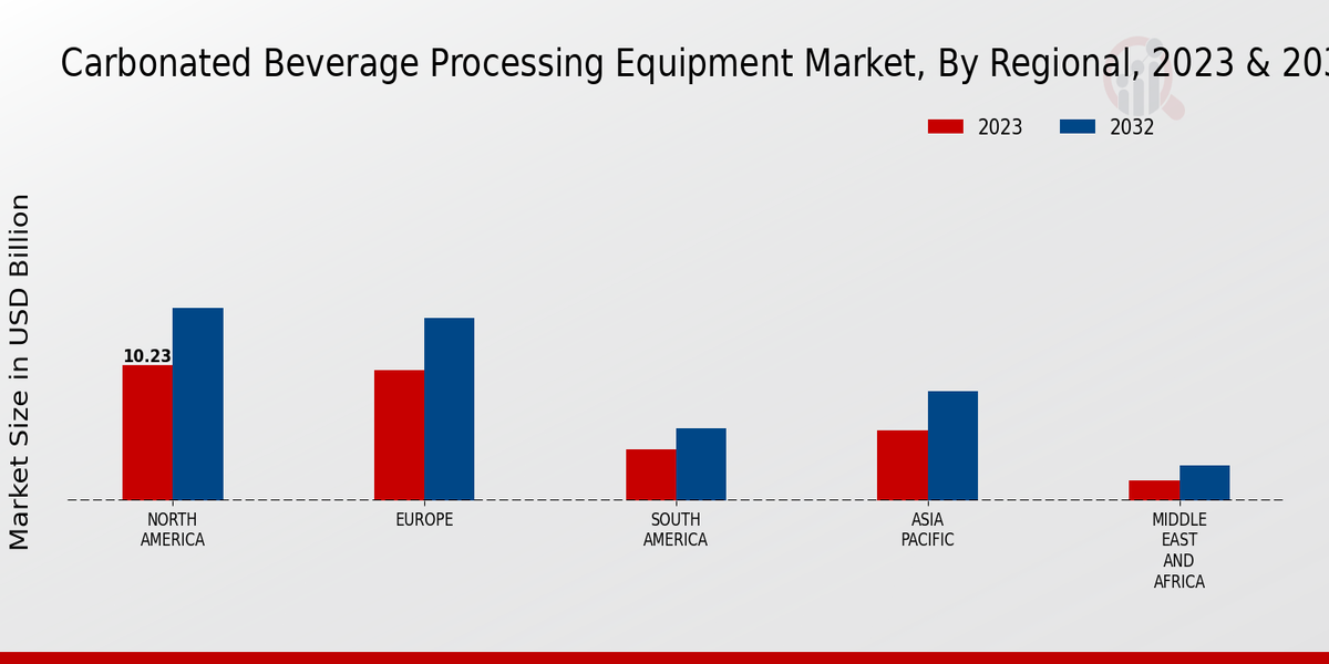 Carbonated Beverage Processing Equipment Market Regional Insights