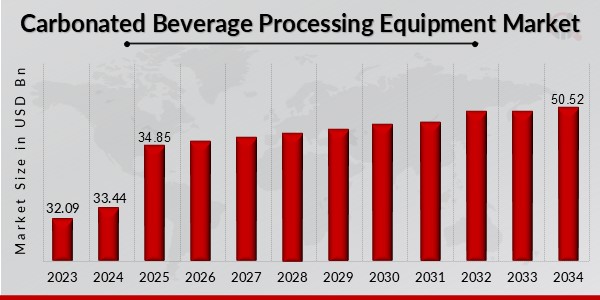 Carbonated Beverage Processing Equipment Market Overview