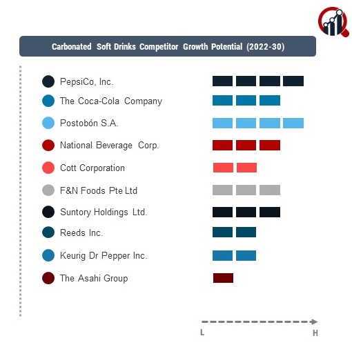 Carbonated Soft Drinks Companies