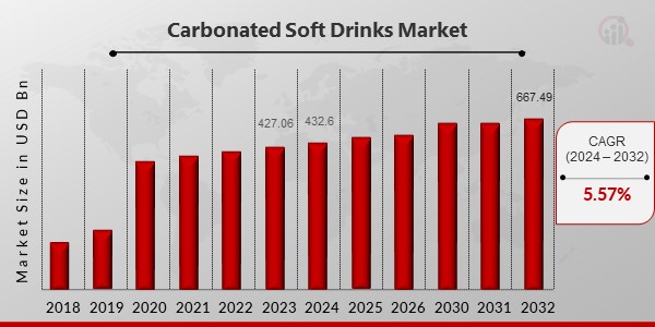 Carbonated Soft Drinks Market Overview2