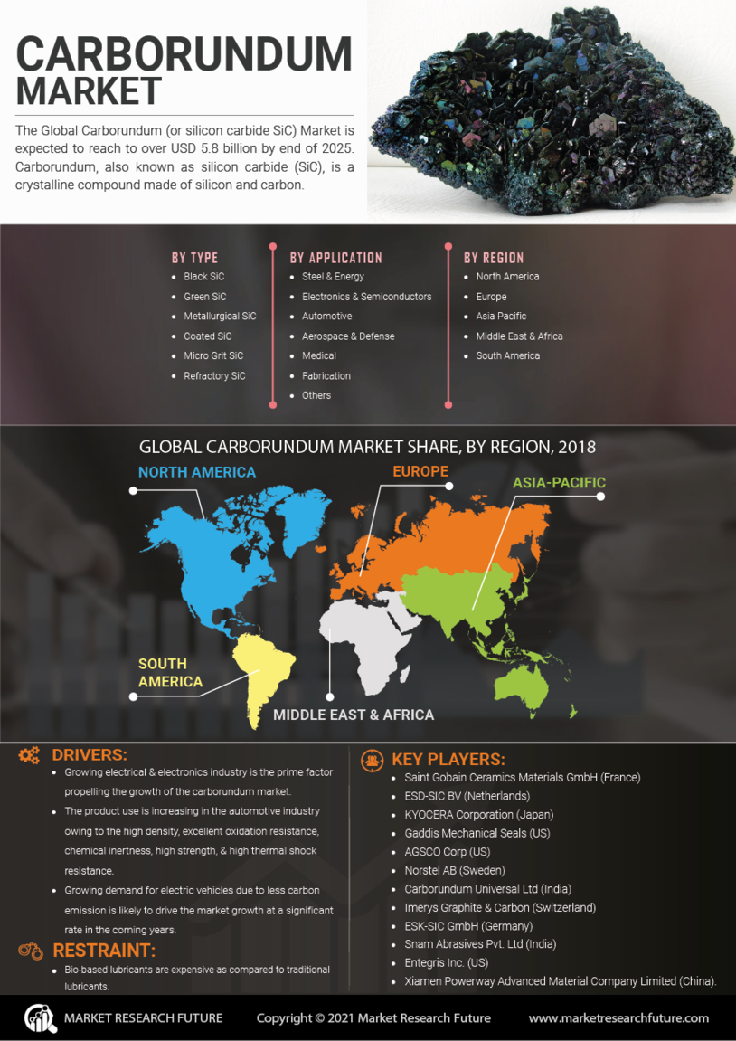 Carborundum Market Research Report - Global Forecast till 2030 Infographic