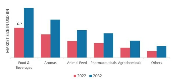 Carboxylic Acid Market, by End-Use, 2022 & 2032