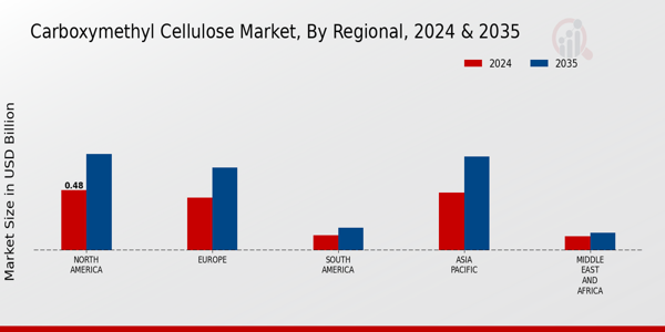 Carboxymethyl Cellulose Market Regional Insights