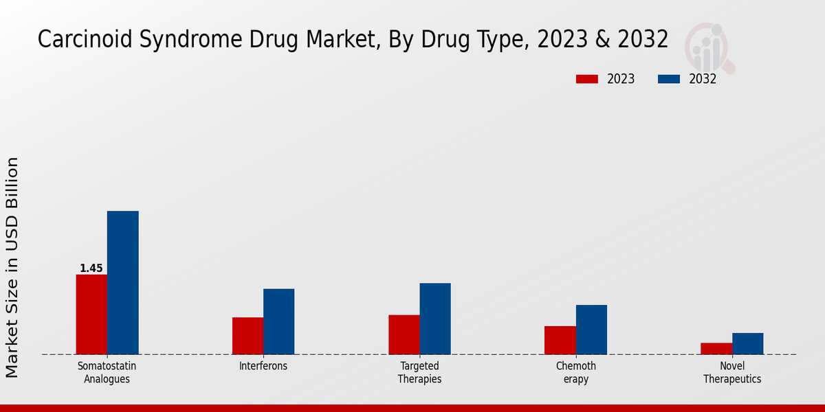 Perspectivas sobre los tipos de fármacos del mercado de medicamentos para el síndrome carcinoide