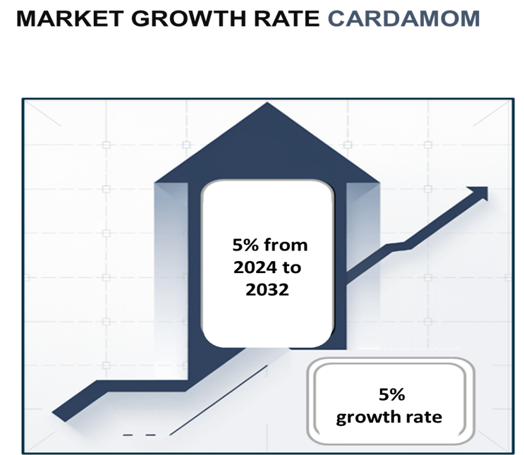 Cardamom Market Overview