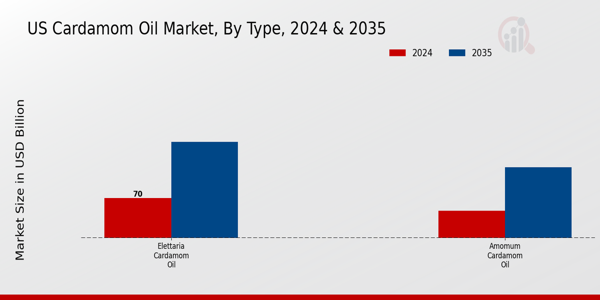 Cardamom Oil Market Type Insights
