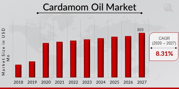 Cardamom Oil Market Overview