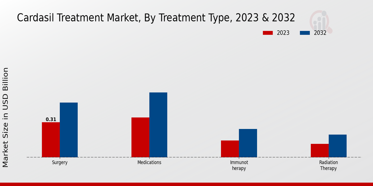 Cardasil Treatment Market Treatment Type Insights