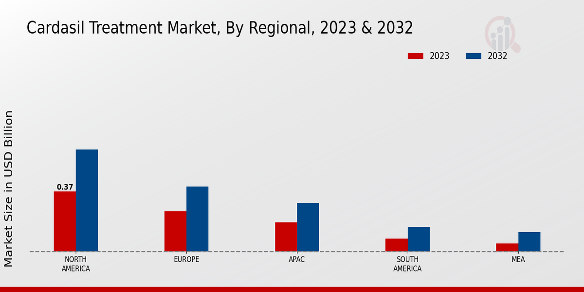 Cardasil Treatment Market Regional Insights