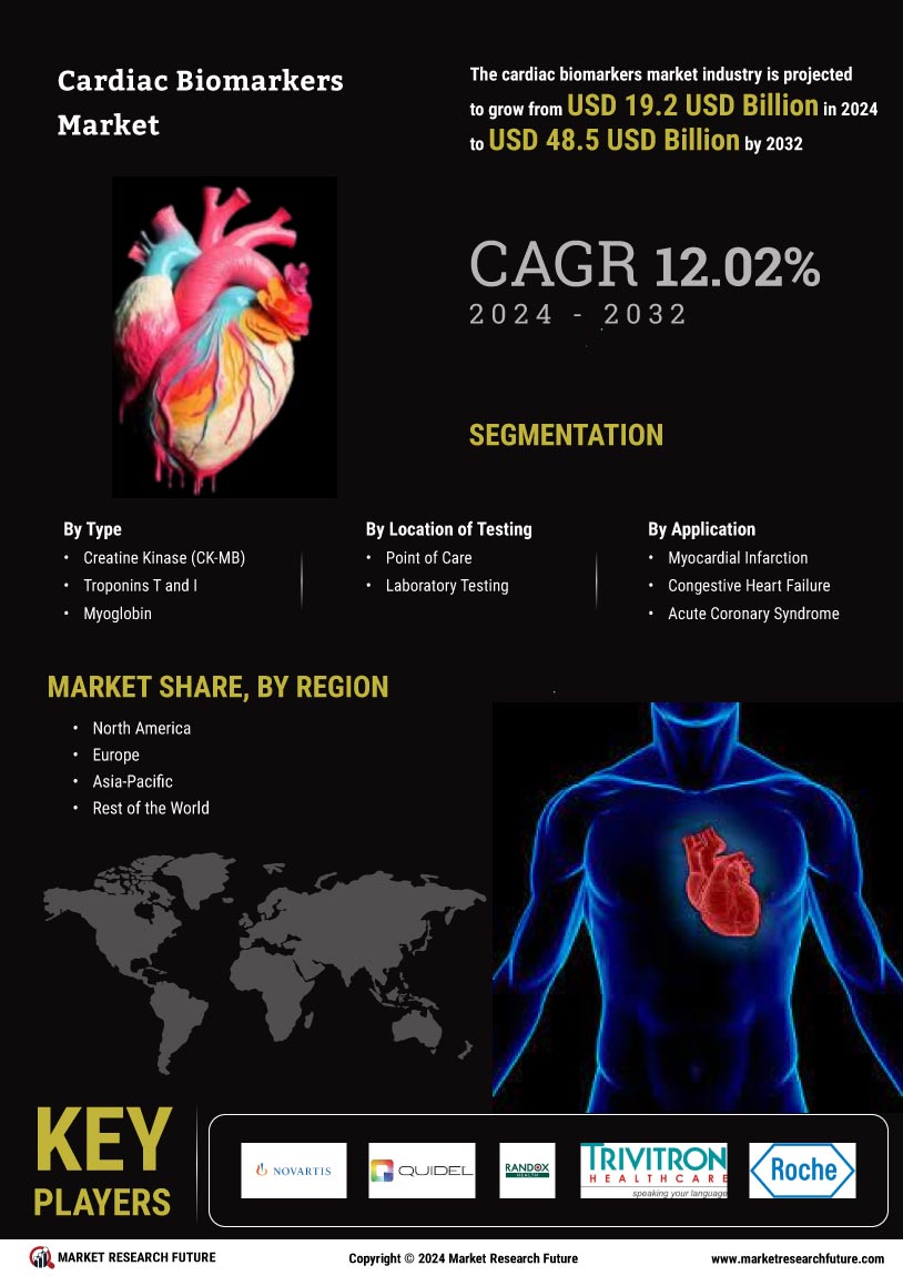 Cardiac Biomarkers Market