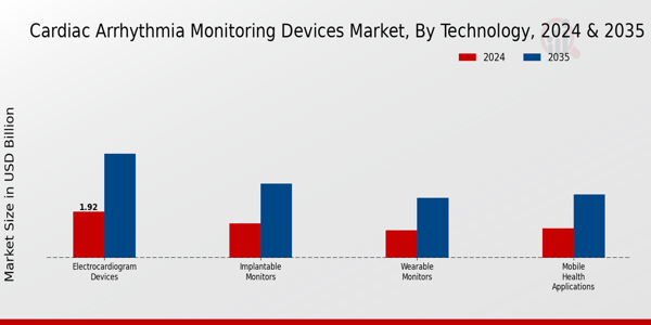 Cardiac Arrhythmia Monitoring Devices Market Segment