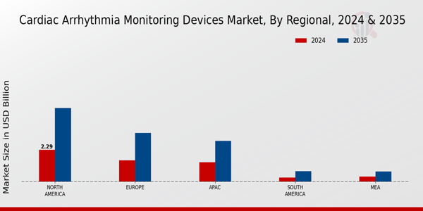 Cardiac Arrhythmia Monitoring Devices Market Region