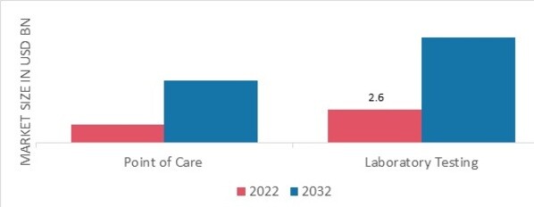  Cardiac Biomarkers Market, by Location of Testing, 2022 & 2032