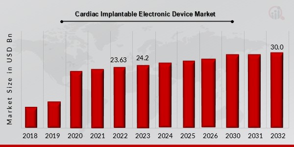 Cardiac Implantable Electronic Device Market Overview