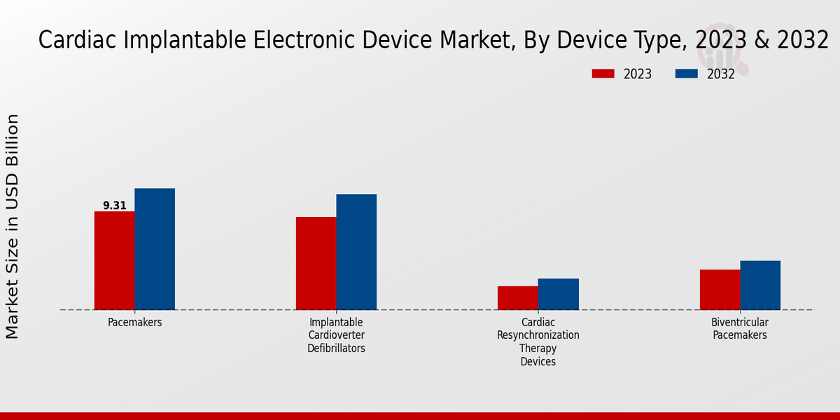 Cardiac Implantable Electronic Device Market Insights