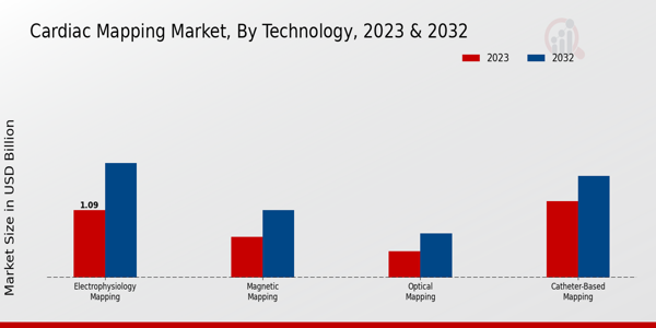 Cardiac Mapping Market Technology Insights  