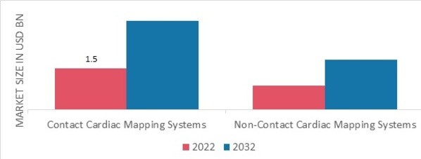 Cardiac Mapping Market, by Product, 2022 & 2032