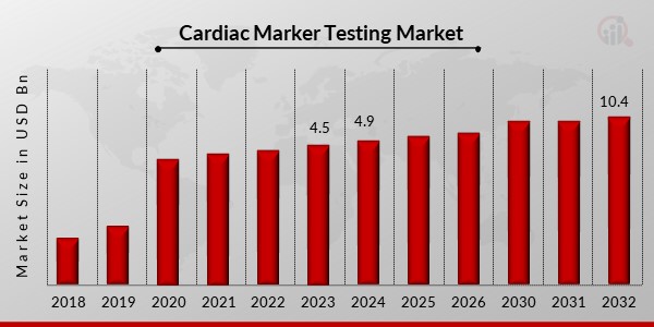 Cardiac Marker Testing Market